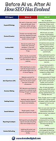 Before AI vs. After AI: How SEO Has Evolved
