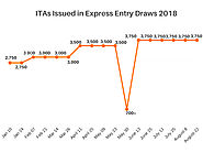 Minimum Score for Express Entry candidates in the third Express Entry draw in 2018 stays at 440