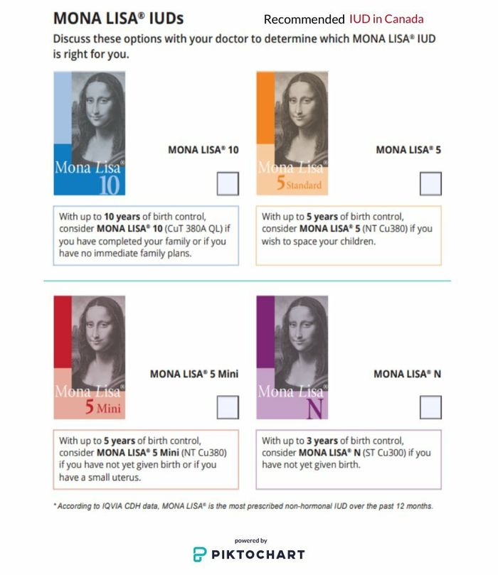 Copper IUD Monalisa IUD A Listly List
