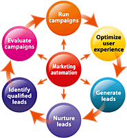 What is Marketing Automation software - Frontline Telemarketing