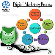 Digital Marketing proces