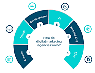 How do Digital Marketing Agencies work?