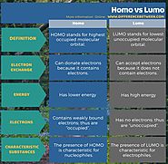 Difference Between HOMO and LUMO