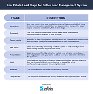 Understanding MQL vs SQL for better Real Estate Lead Management System