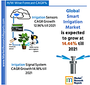 Technology driven smart irrigation can curtail water usage - MarketResearchReports.com