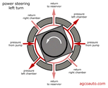 how power steering cylinder works