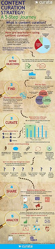 Content Curation Strategy [Infographic] de Rebecca Coleman