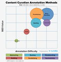 Content Curation Annotation Methods de Pawan Deshpande