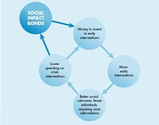 The Social Impact Bond: Potential and pitfalls