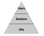 Hits, Sessions & Users: Understanding Digital Analytics Data