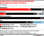 Marketers Keep Up with Divergent Behavior on Smartphones and Tablets