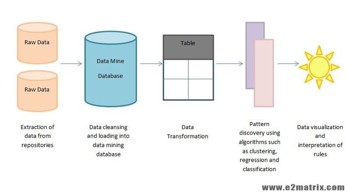 PhD Thesis on Data Mining Projects (Thesis Writing)