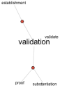 Flought for the day : Validation