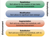 What is the SAMR Model- and how can it help us with technology and teaching?