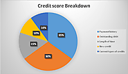What Does your Credit Score Comprise Of?