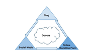Three Elements to Create a Powerful Communications Triangle | NTEN