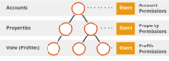 Management API - Web Property Developer Guide - Google Analytics - Google Developers