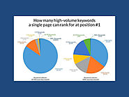 How Many Keywords can You Rank for with One Page?