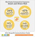 How Often Should We Send Email and Direct Mail?