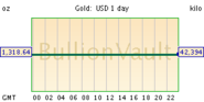 Gold Price Chart - Live spot gold and silver rates