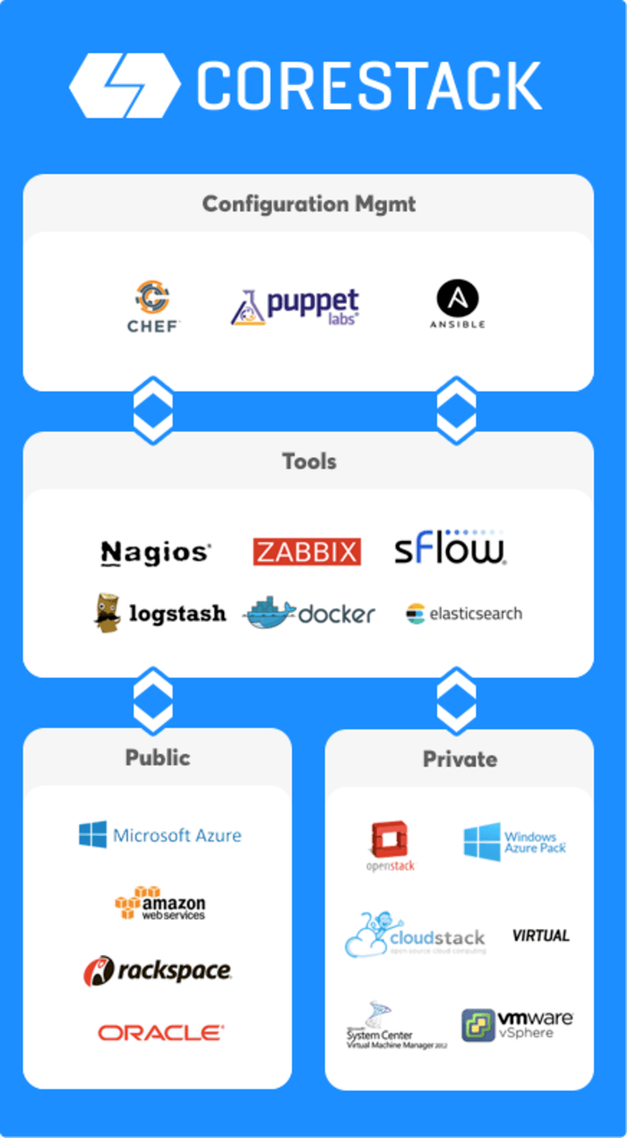 CoreStack | A Listly List