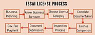 fssai food license registration | inquire for fssai license renewal application