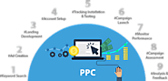 Drive Brand Growth with Pay per Click Services in Houston