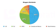 Valuable Blogging Statistics You Must Know