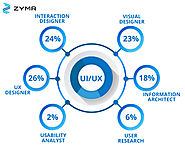 UI UX Design Company, UX Design Services - Zymr