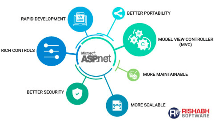 Asp service. MVC web application Development. Фаст АПИ. Asp.net Core лого. "Asp net" "таблица данных".