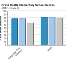 The C.A.S.T.L.E. / Elementary Information Literacy Skills by Grade Level