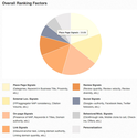 Local Search Ranking Factors 2013 - Local SEO and How to Rank in Google - Moz