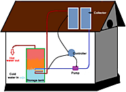 Solar Water Heating Systems For Homes