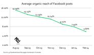 Optimizing Content in a Time of Zero Organic Reach