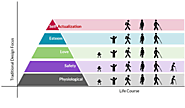 Traditional Approach to Design Over the Life Course based on Maslow's Hierarchy of Needs