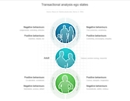 Transactional Analysis of Personality