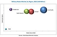 Military Radars Market by Component (Antenna, Transmitter, Receiver, Duplexer - 2022 | MarketsandMarkets