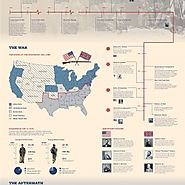 The American Civil War | Visual.ly