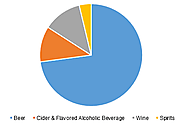 Canada Alcoholic Drinks Market Size And Forecast, By Type (Beer, Cider & Flavored Alcoholic Beverage, Wine, Spirits),...