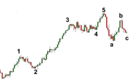 What is the Elliott Wave Theory