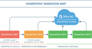 SharePoint Online Migration Services - Veelead Solutions