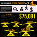 Salary of Physical Therapist