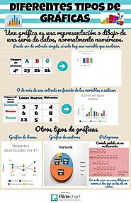 Diferentes tipos de gráficos | @Piktochart Infographic | matemáticas | Pinterest | Math, Learning spanish and Education