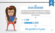 The UI/UX Designer