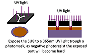 Guide to Know About SU-8 Photoreists its Applications in Industries