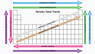 Periodic Trends Diagram