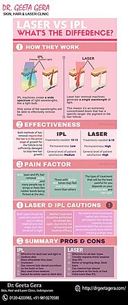 What is difference between Laser & IPL... - Dr. Geeta Gera Skin, Hair & Laser Clinic | Facebook