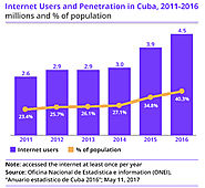 Internet Users in Cuba