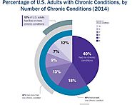 How can you prevent yourself from Chronic Disease