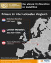 Vienna City Marathon 2014 | Social Media-Präsenz im internationalen Vergleich